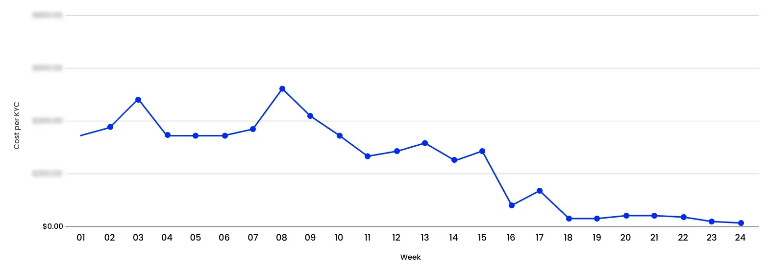 Screenshot of Applica Agency's Nemo case study showing 4x decrease in cost per first-time deposit while scaling a 6-digit monthly UA budget for a FinTech app.