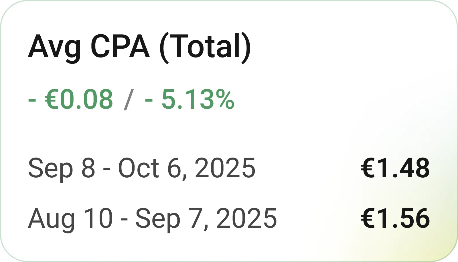 *Avg CPA&nbsp;improvement*