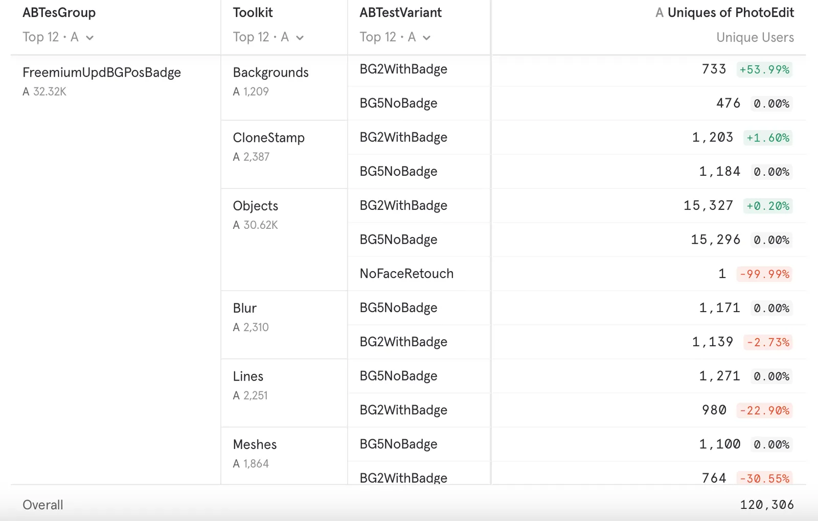 Anonymised A/B test results table showing positive and negative segment-level effects across product usage contexts.