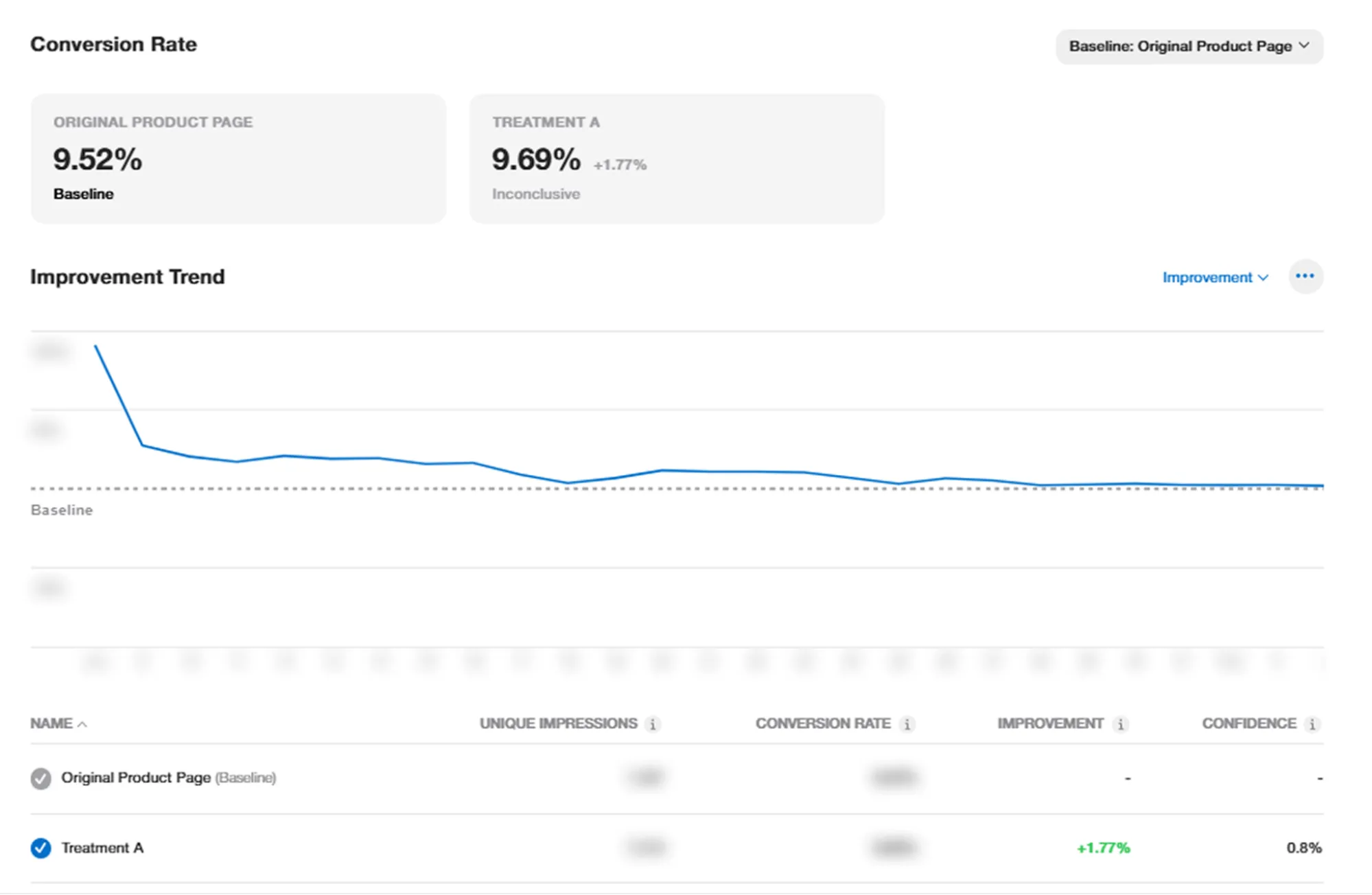 **conversion rate improvement**