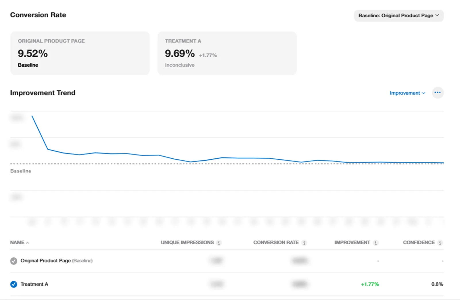 **conversion rate improvement**