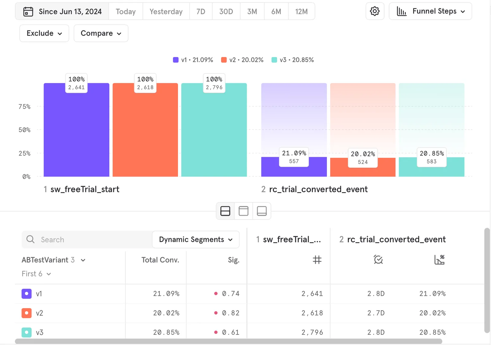 Anonymised paywall A/B test funnel showing similar trial-to-paid conversion rates across three variants.