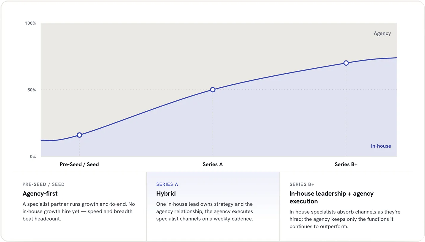 Diagram showing the typical evolution from agency-first at seed stage to hybrid at Series A to in-house leadership plus agency execution at Series B and beyond.