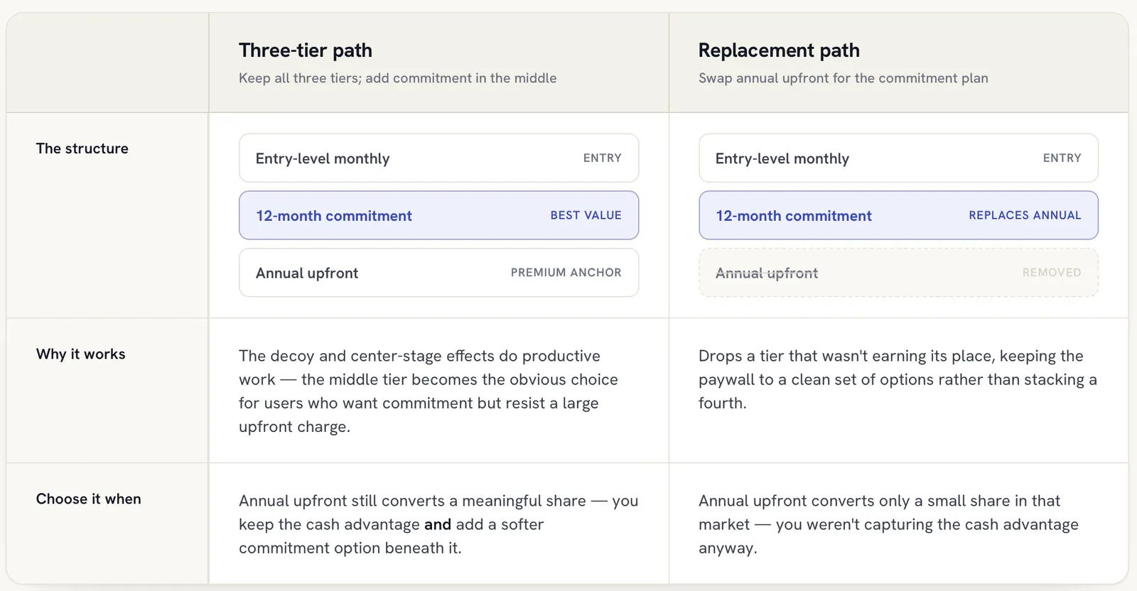 Comparison table of three-tier vs replacement paywall architecture