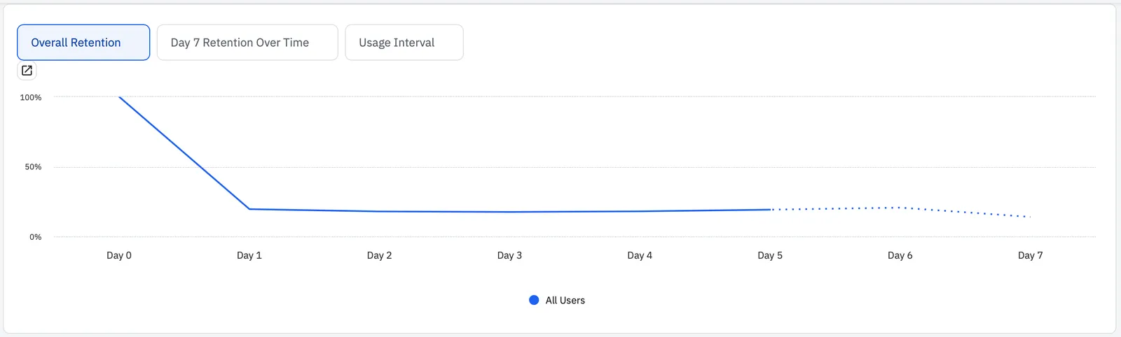 Cohort retention curve dropping steeply from Day 1 to Day 7 for a subscription app, illustrating early churn.