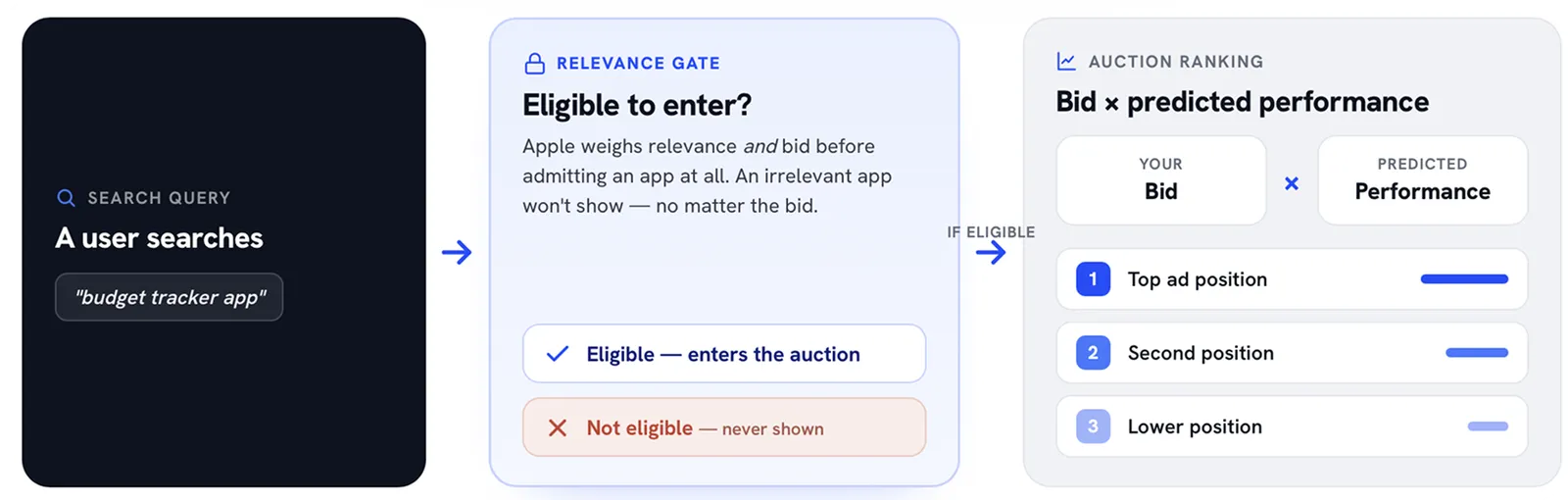 Diagram showing the Apple Search Ads auction flow from search query through relevance gate to bid-based ad ranking.