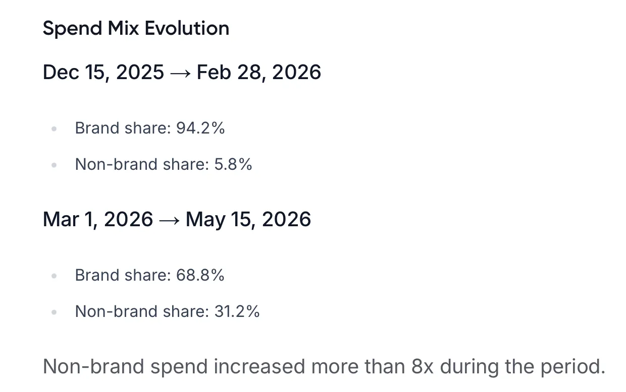  Chart showing Apple Search Ads spend mix shifting from brand-dominated to 31.2% non-brand for TouchRetouch.