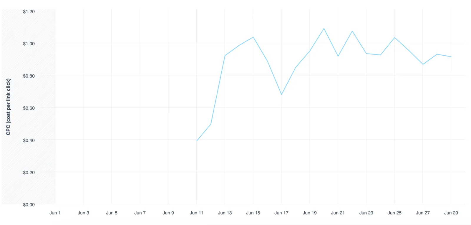Line chart of Meta cost-per-link-click for one subscription app over June 2026, rising from about $0.40 to roughly $1.00 and holding in a $0.90–$1.10 range for the rest of the month.