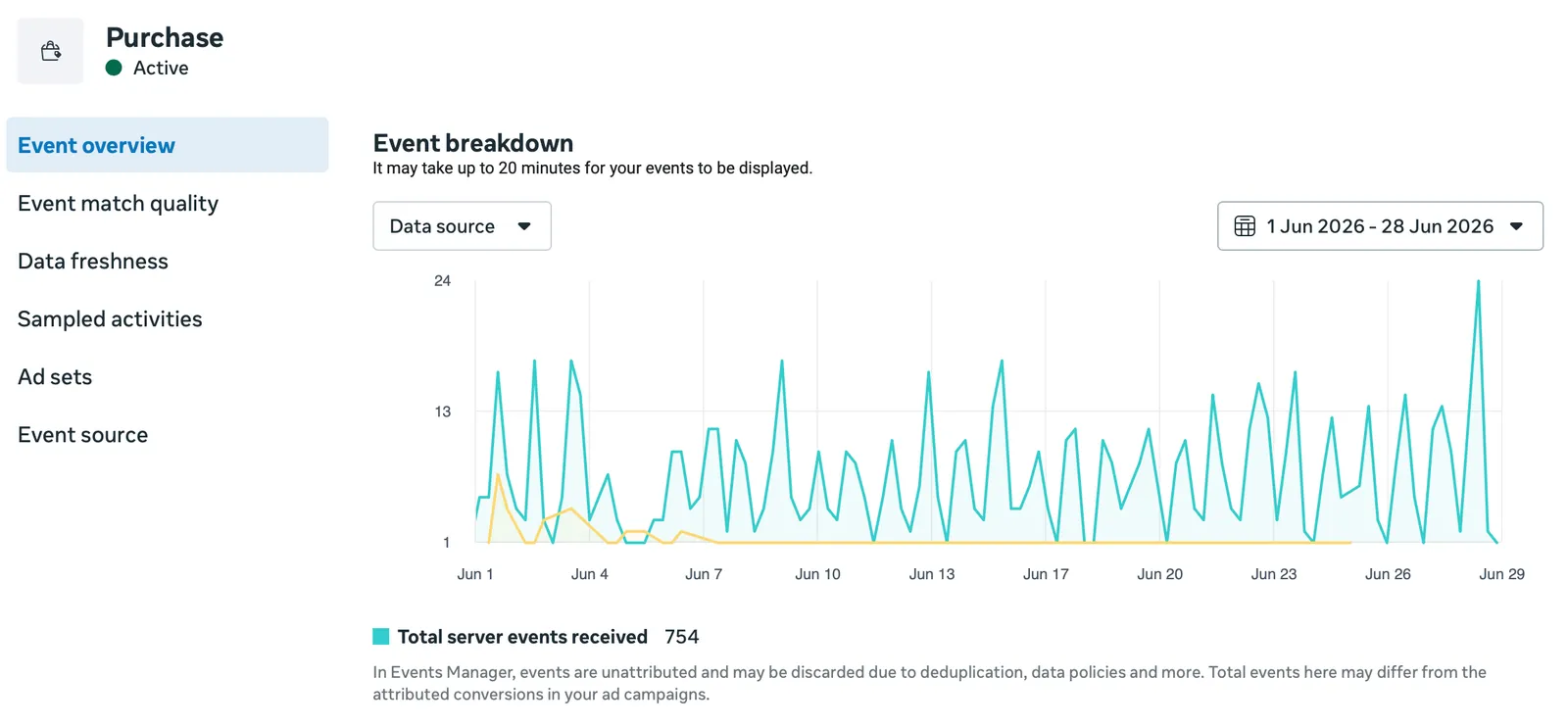 Meta Events Manager purchase event showing the value parameter and weekly event volume used for value optimisation.