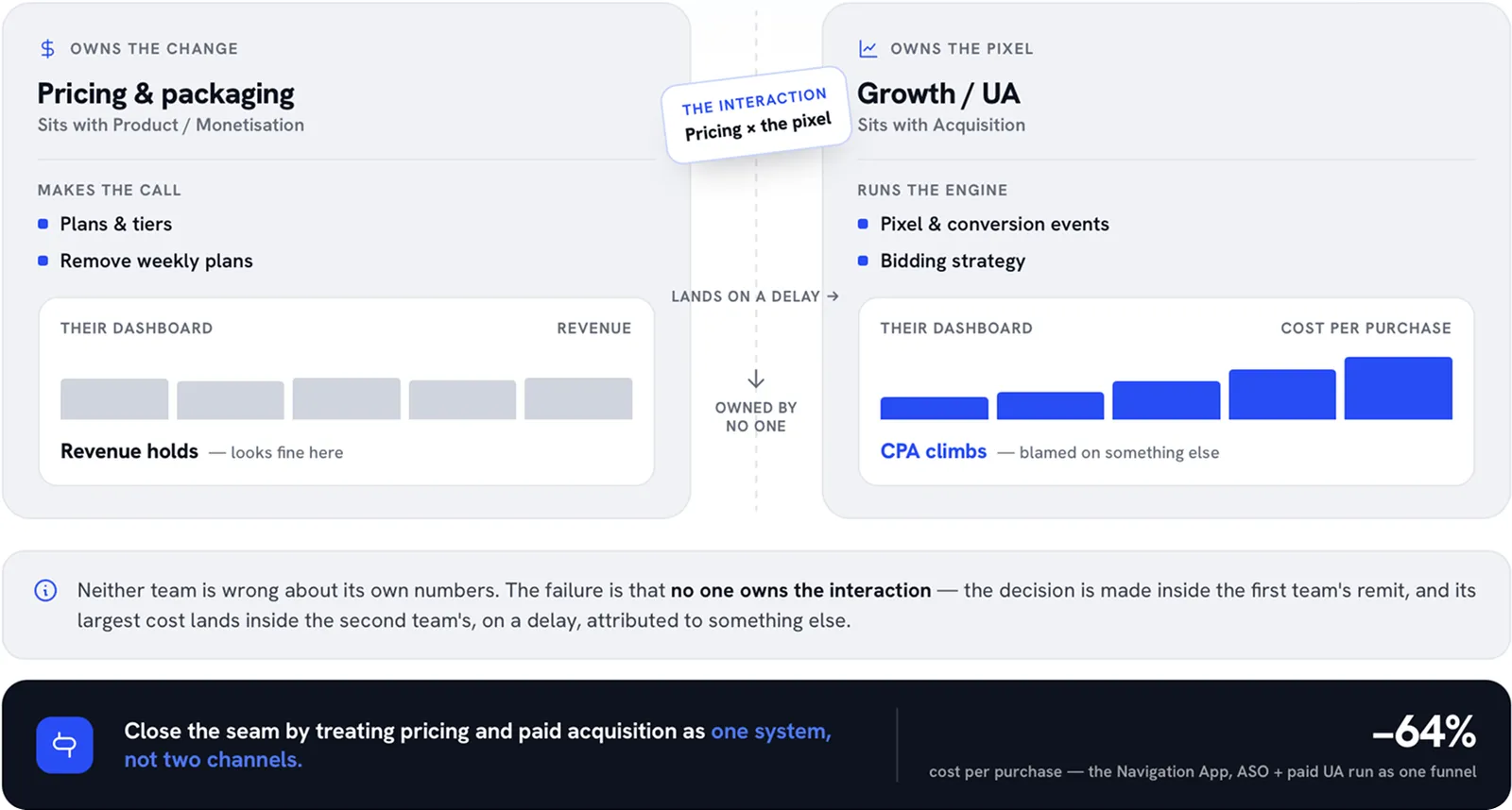 Diagram showing a subscription pricing decision falling in the gap between the monetisation team and the paid-acquisition team, with each team's dashboard showing only half the effect.