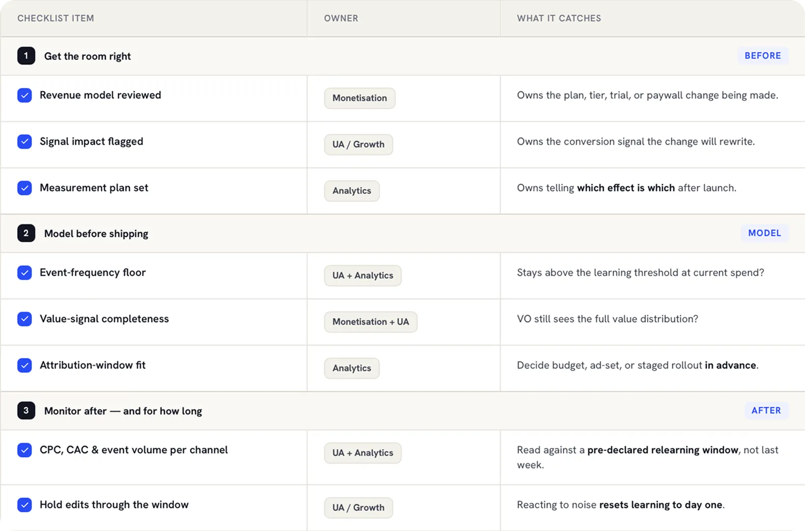 Cross-team checklist table listing decision owner, what to model, and what to monitor for a subscription pricing change.