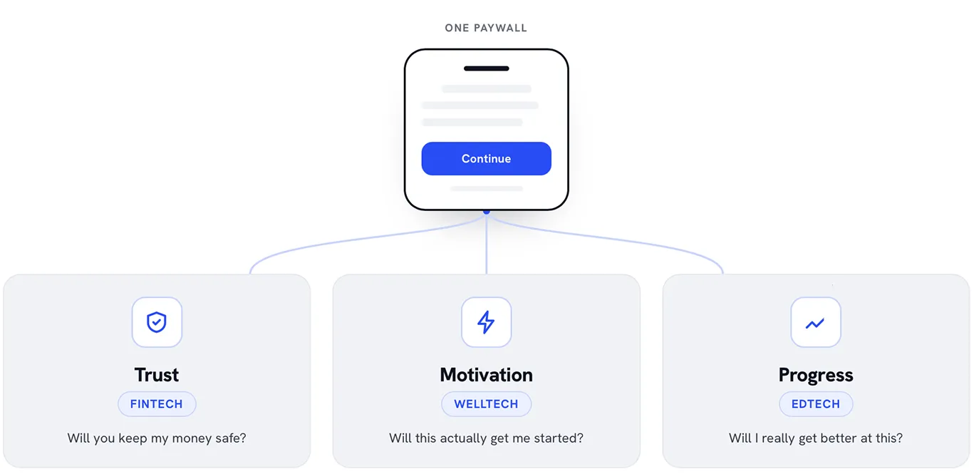 Conceptual diagram of one paywall carrying three different psychological loads — trust, motivation, and progress — one per vertical.
