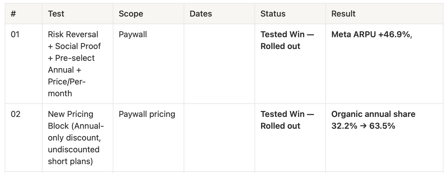 Segmented A/B test results split between organic and paid acquisition cohorts