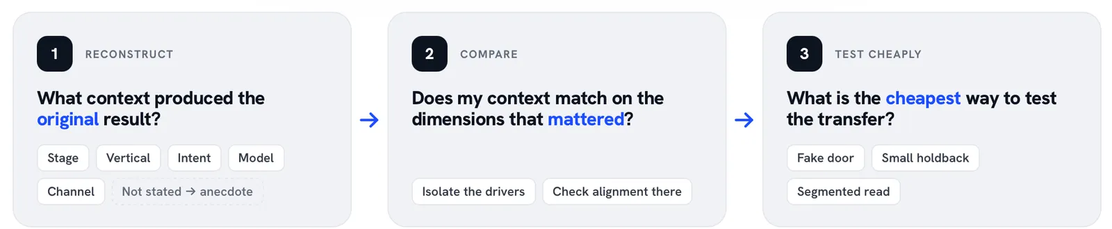  Three-step context-fit diagnostic decision flow
