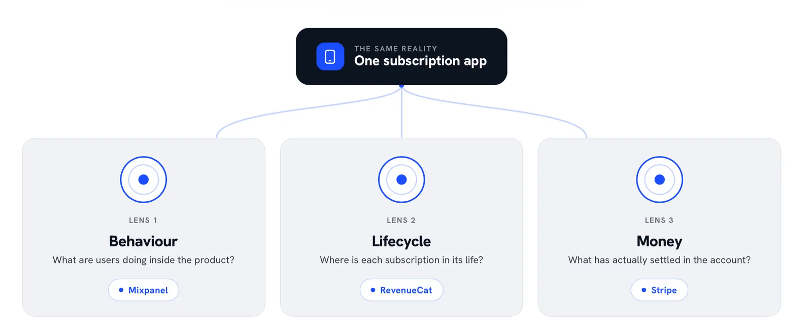 Diagram showing Mixpanel, RevenueCat, and Stripe as three lenses measuring behaviour, lifecycle, and money.