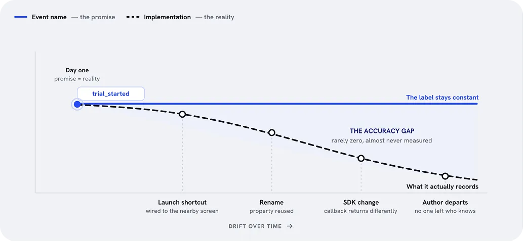 Conceptual diagram of event instrumentation drift showing an event's name and its implementation diverging over time.