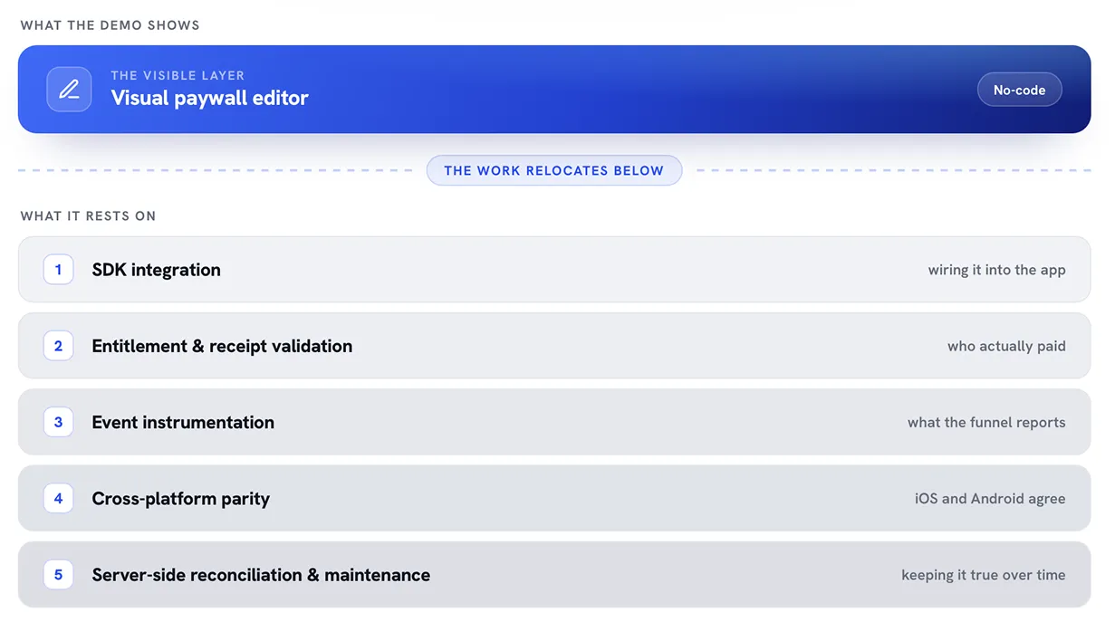 Layered diagram with a no-code paywall editor on top and engineering layers beneath: SDK integration, receipt validation, instrumentation, cross-platform parity, and reconciliation.