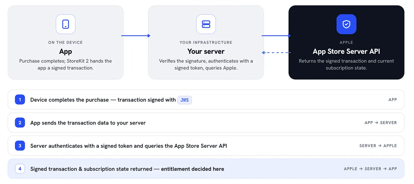 Diagram of the in-app purchase validation flow from device to backend server to the App Store Server API and back, with signed transactions.