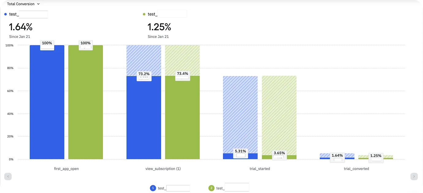 Anonymised analytics funnel that appears plausible but is built on a misdefined conversion event.