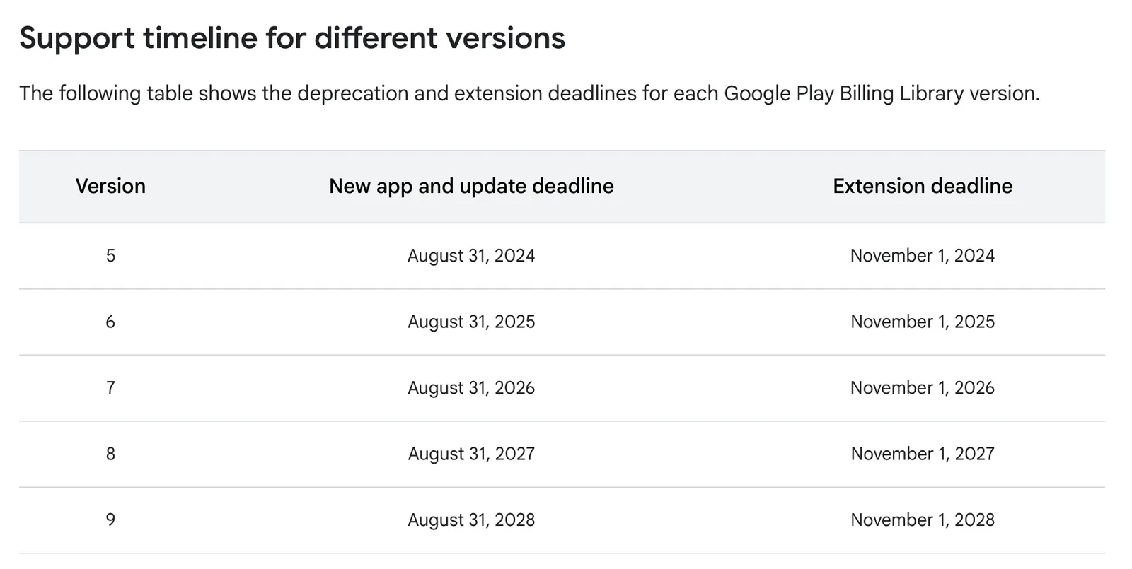  Google Play Billing Library version table showing supported and deprecated versions under a two-year deprecation cycle.