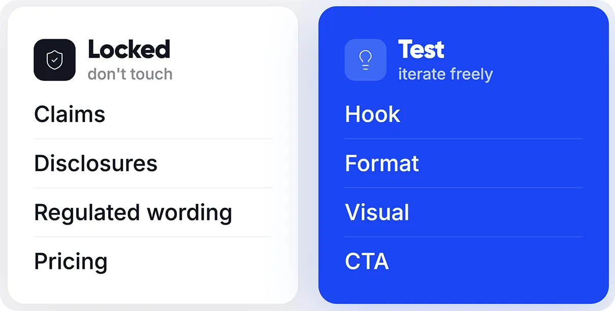 Creative testing matrix showing locked compliance elements versus freely tested performance variables.