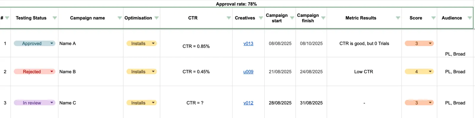 Dashboard tracking ad approval rate as a creative performance metric over time.