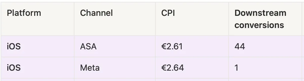 Chart showing near-identical install costs diverging into different downstream value by channel.