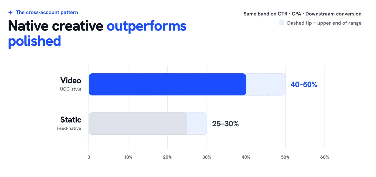 Bar chart of directional performance advantage of native creative over polished creative on Meta by format and metric