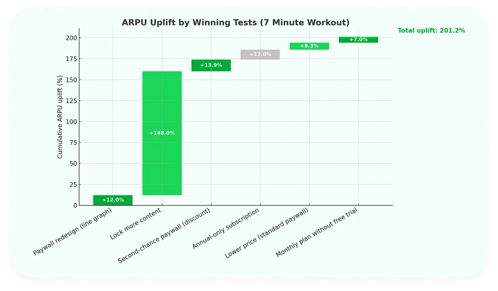 27 hypotheses, roughly 22% win rate, 50% ARR lift — the throughput × win-rate × ship-velocity equation in practice.