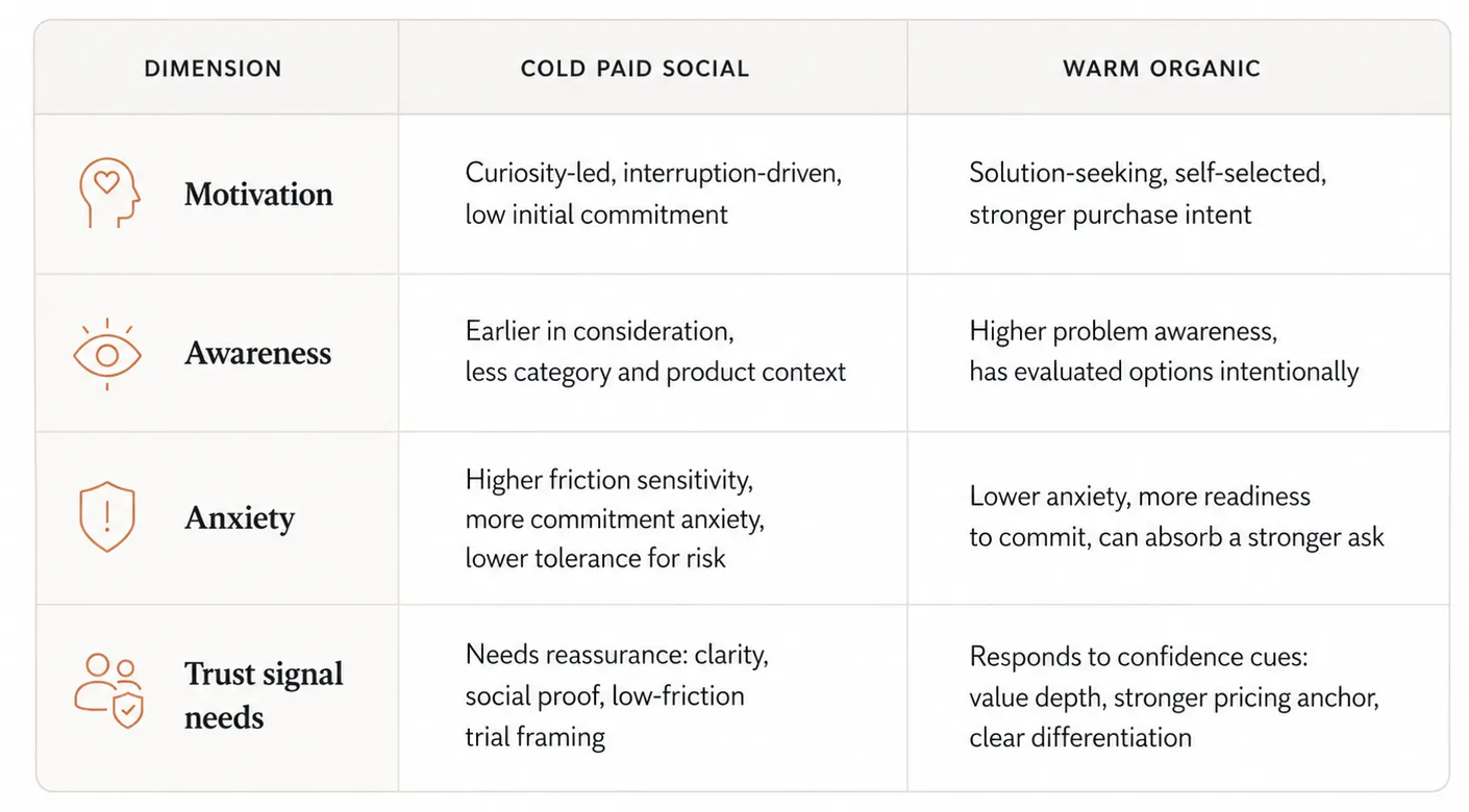 Comparison table contrasting cold paid social and warm organic traffic across motivation, awareness, anxiety, and trust signal needs.