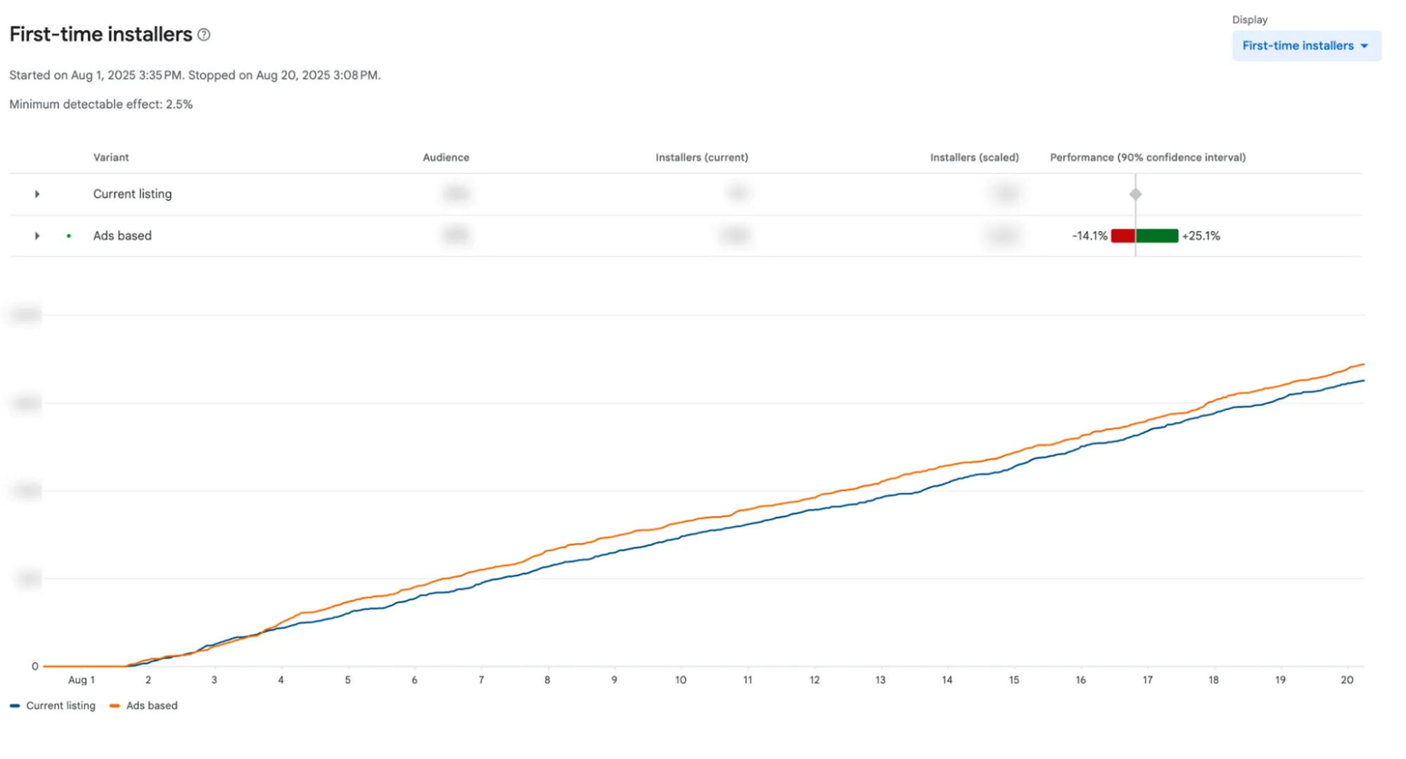 **+11% conversion rate uplift** 