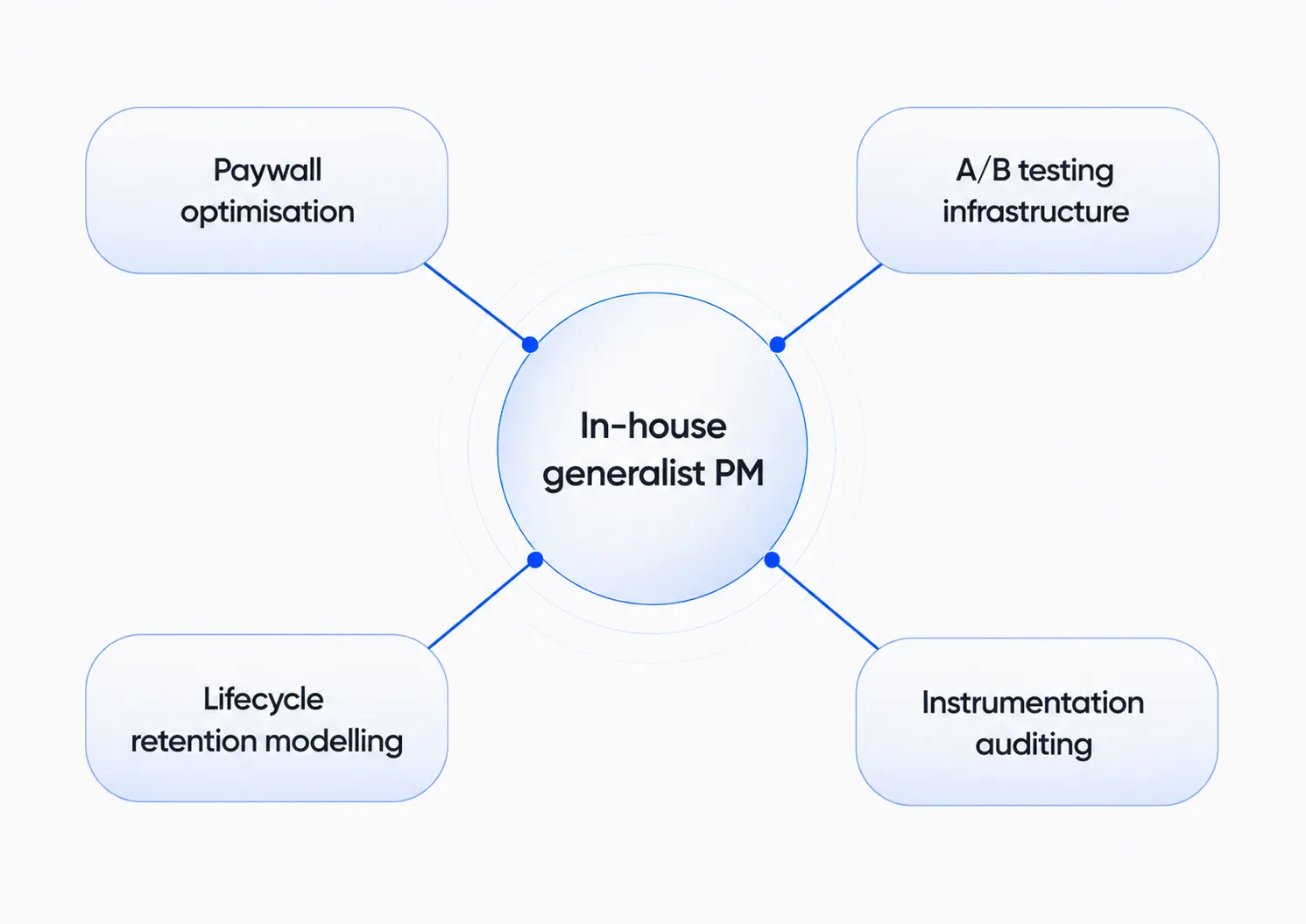 Alt: Diagram showing the four specialist product disciplines that exceed what a single in-house PM can typically carry at mid-market subscription app scale.