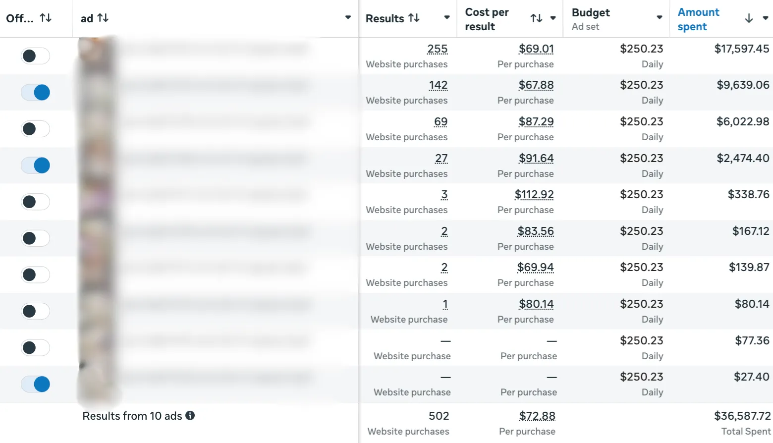 Meta creative test breakdown showing uneven spend distribution concentrated on two ads.