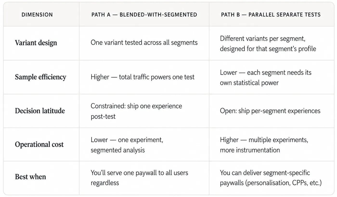 Comparison table contrasting Path A (blended-with-segmented readouts) and Path B (parallel separate tests by segment) across variant design, sample efficiency, decision latitude, operational cost, and best-fit conditions.