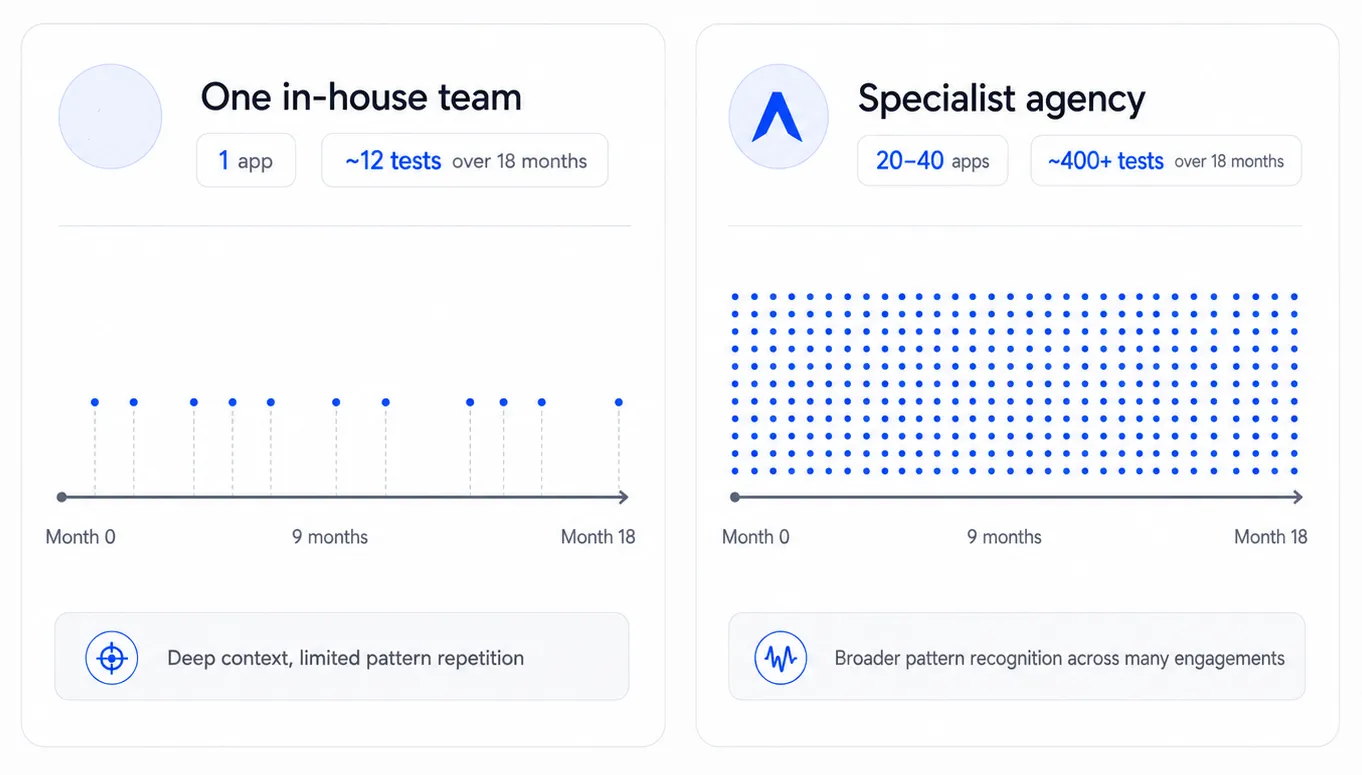Diagram contrasting one in-house team's test exposure on a single app with a specialist agency's test exposure across 20–40 client engagements over the same time horizon.
