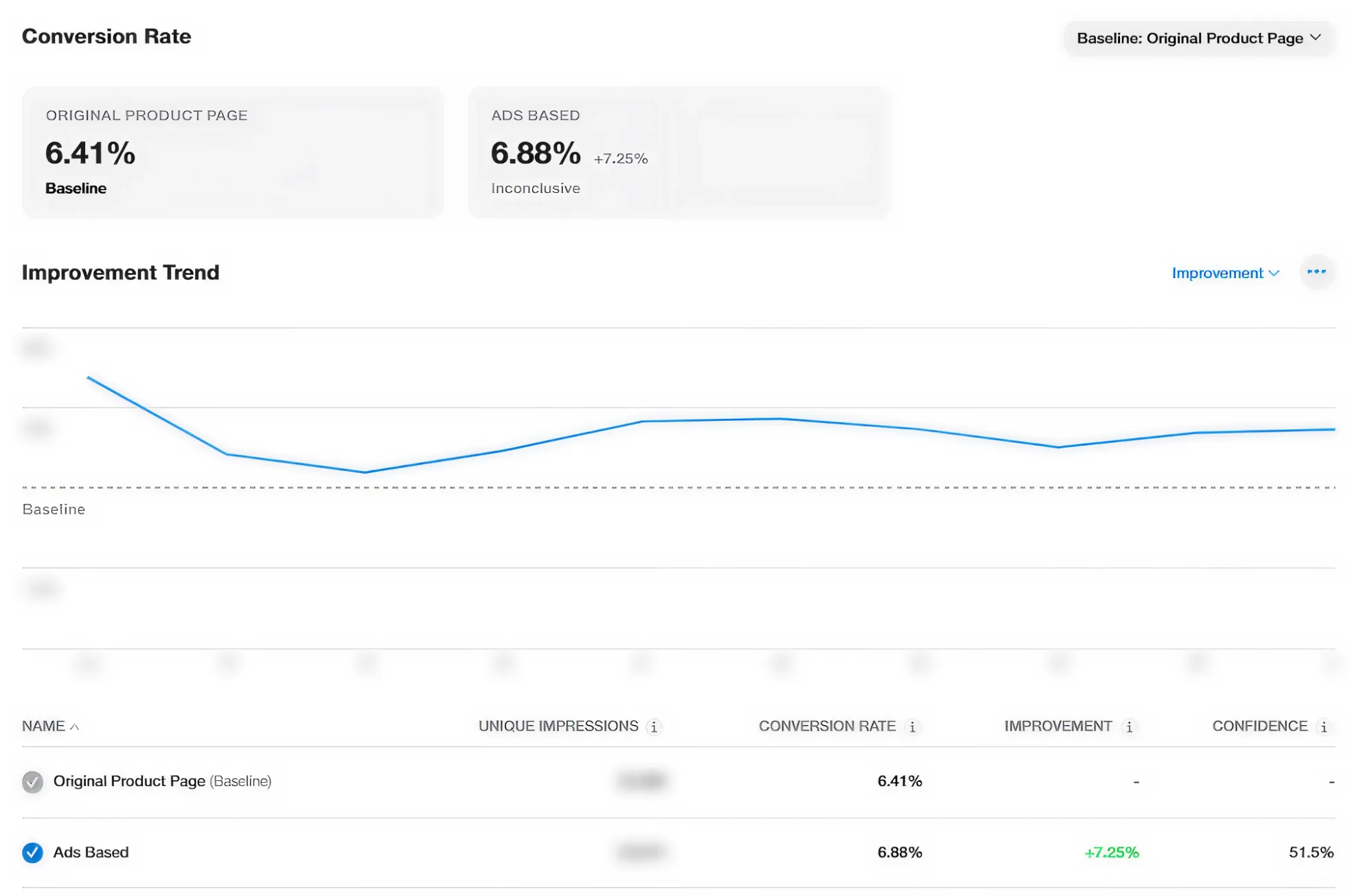 conversion rate uplift 