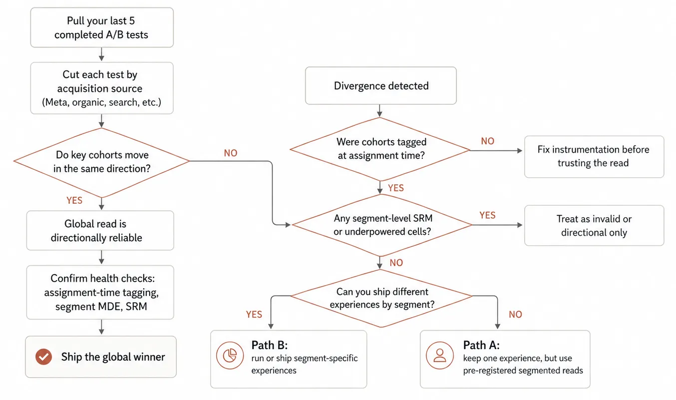 Decision-tree flow chart guiding an audit of past A/B tests for traffic-source-divergent results, with branches for cohort cut, divergence detection, and follow-up action.