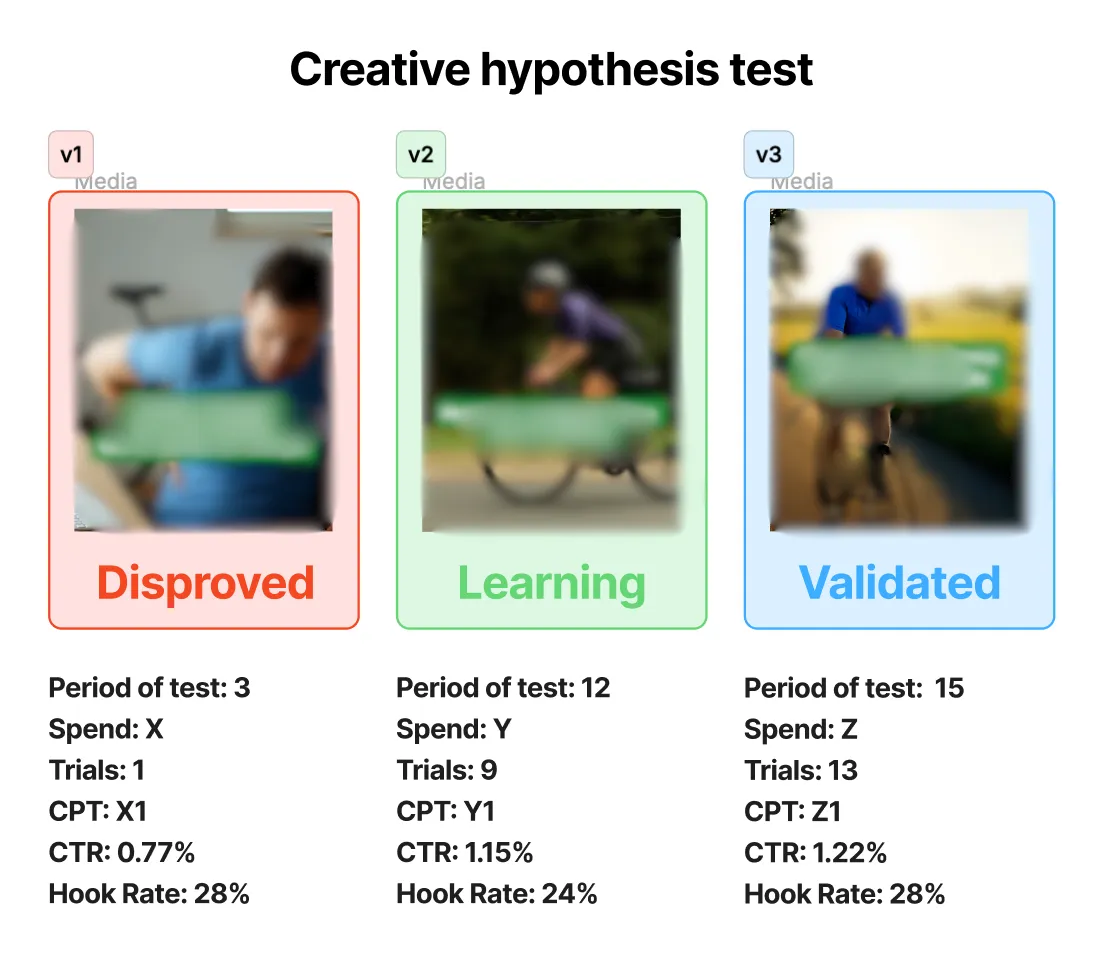 Applica creative testing tracker board with hypotheses tagged validated, disproved, or learning.