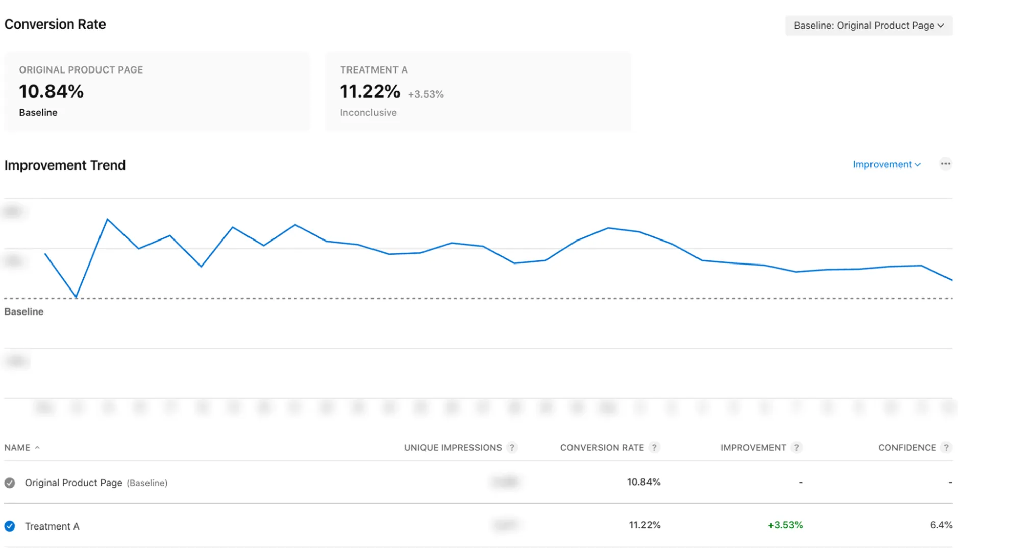**average conversion rate uplift** 