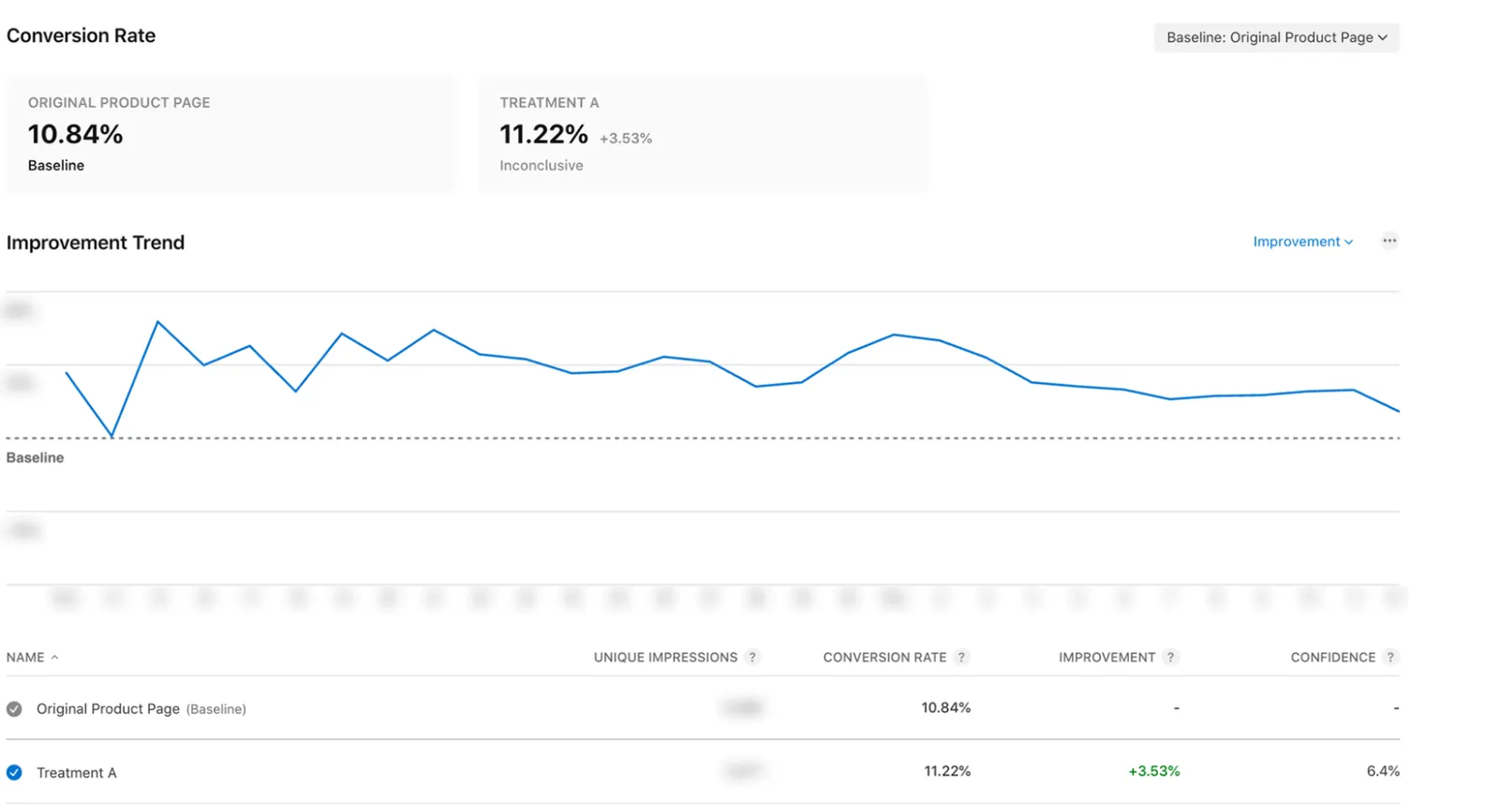 **average conversion rate uplift** 