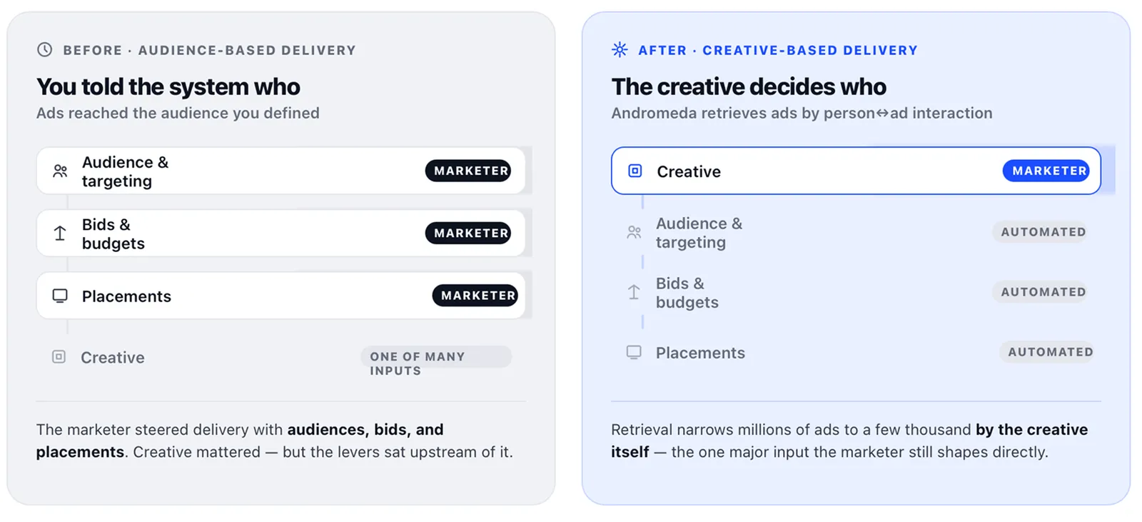 Diagram contrasting audience-based and creative-based ad delivery under Meta Andromeda retrieval.