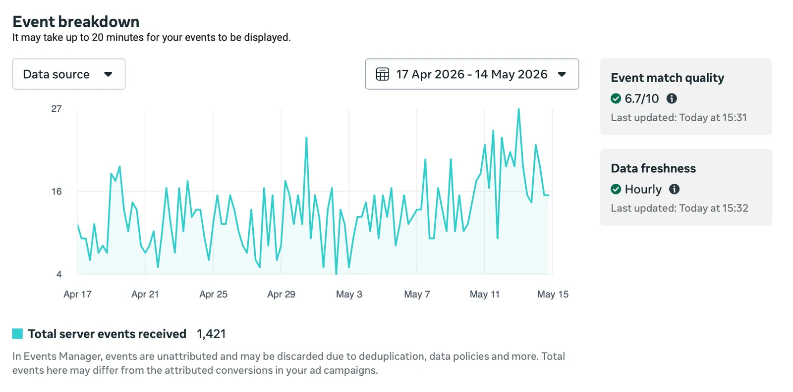 *EMQ takes time to build. A real Applica Agency client's EMQ score over the first four weeks of a Direct App Campaign deployment.*