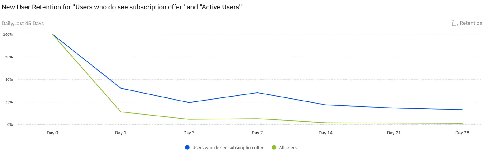 Users who reached the subscription offer retained better than average. But this cohort comparison alone can’t prove causality — it may simply reveal a selection effect.