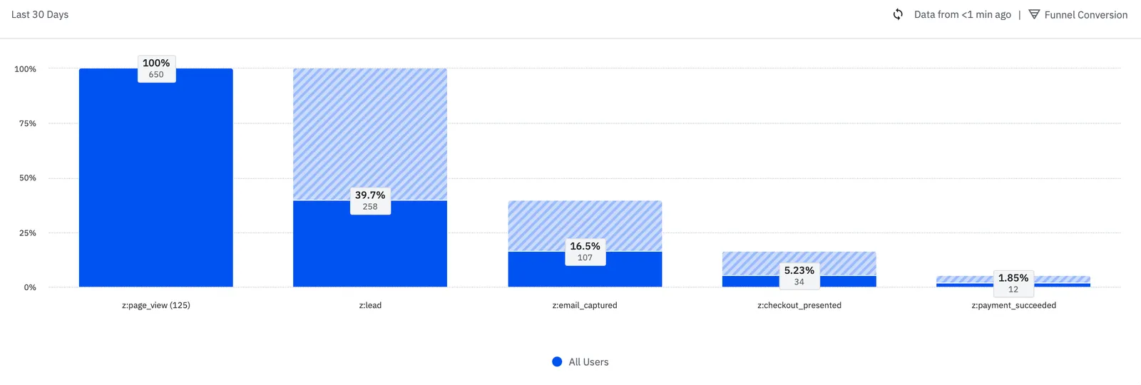 *A real analytics dashboard tells you the temperature — it cannot tell you what's causing it.*