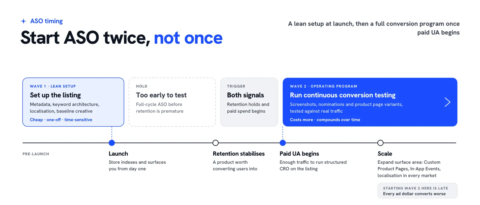 Timeline showing when to start ASO at launch and again when paid UA begins