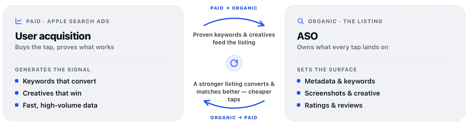 Diagram of the ASO and user acquisition feedback loop showing paid data feeding organic listing optimisation