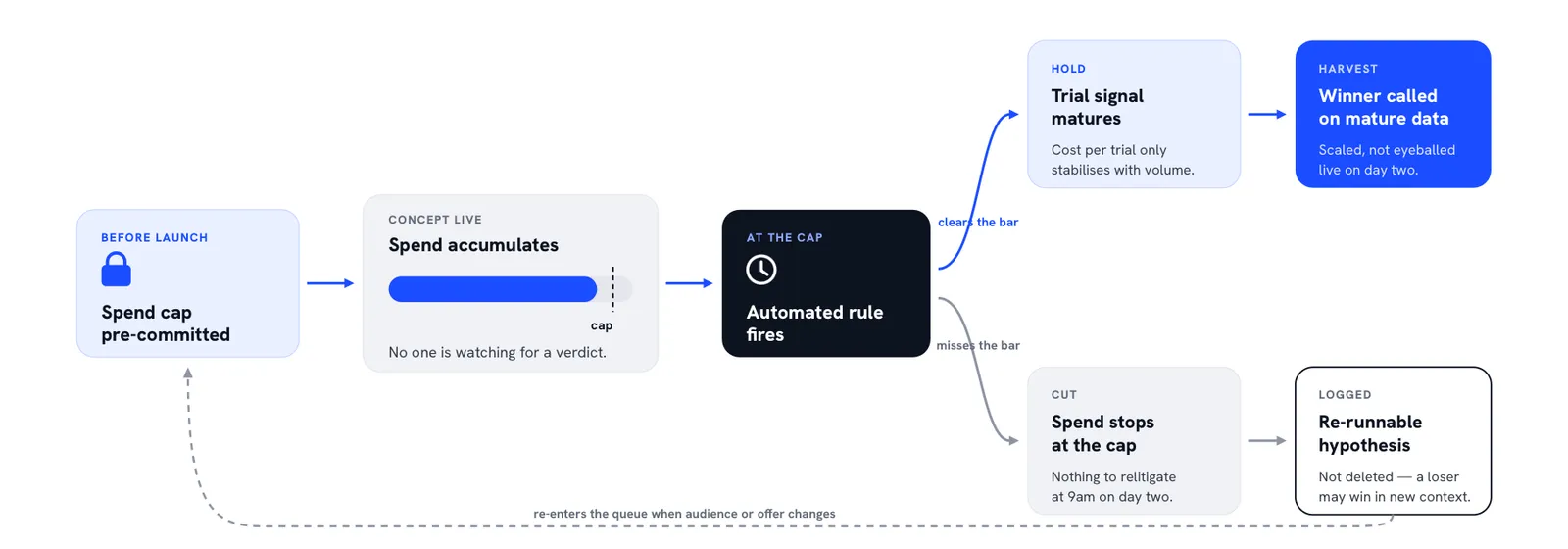 Flow diagram of an automated kill rule cutting a concept at a pre-committed spend threshold