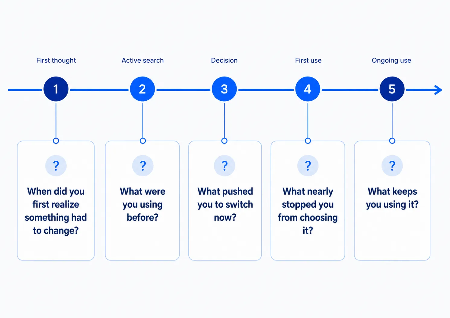 Alt: Timeline diagram showing 5 JTBD interview questions mapped to the stages of a user's purchasing and adoption journey, from first thought through ongoing use.
