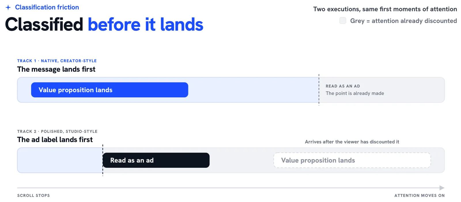 Timeline diagram showing native creative landing its message before ad classification and polished creative being classified first