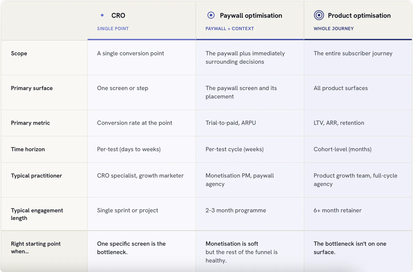CRO vs paywall optimisation vs product optimisation — compared across scope, primary metric, time horizon, and engagement type
